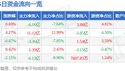 股票行情快报：XD中信证（600030）8月25日主力资金净卖出6.16亿元