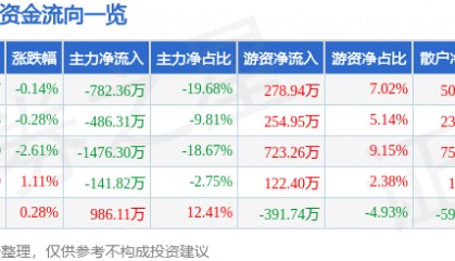 股票行情快报：ST先河（300137）9月15日主力资金净卖出782.36万元