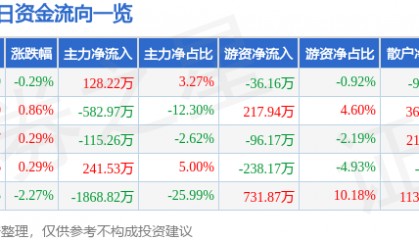 股票行情快报：龙江交通（601188）8月6日主力资金净买入128.22万元
