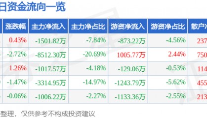 股票行情快报：康强电子（002119）7月10日主力资金净卖出1501.82万元