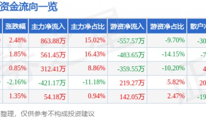 股票行情快报：ST先河（300137）8月4日主力资金净买入863.88万元