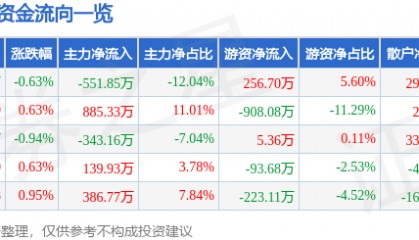股票行情快报：大名城（600094）6月12日主力资金净卖出551.85万元