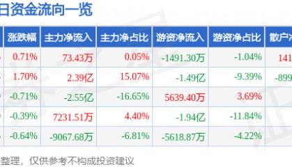 股票行情快报：中远海控（601919）8月21日主力资金净买入73.43万元