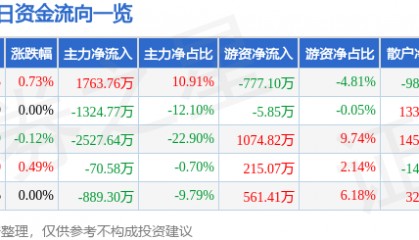 股票行情快报：中国黄金（600916）8月7日主力资金净买入1763.76万元