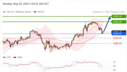 每日策略：05/26 外汇黄金原油行情分析