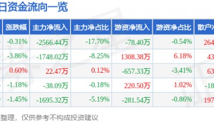 股票行情快报：尔康制药（300267）6月16日主力资金净卖出2566.44万元