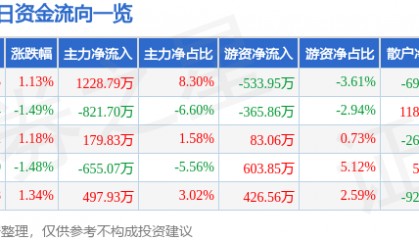 股票行情快报：湘邮科技（600476）8月13日主力资金净买入1228.79万元