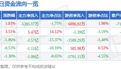 股票行情快报：利欧股份（002131）8月1日主力资金净卖出5385.57万元