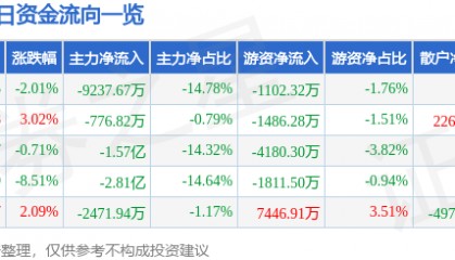 股票行情快报：万马股份（002276）10月22日主力资金净卖出9237.67万元