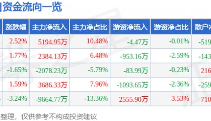 股票行情快报：诺普信（002215）8月4日主力资金净买入5194.95万元