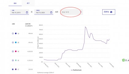 1公斤钌的价格：钌十年价格走势图