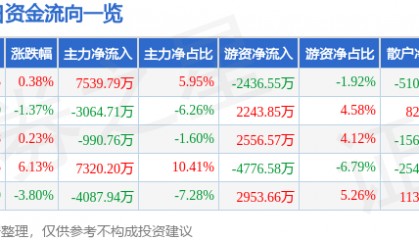 股票行情快报：诺普信（002215）8月20日主力资金净买入7539.79万元