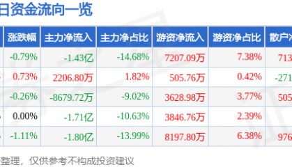 股票行情快报：中远海控（601919）9月9日主力资金净卖出1.43亿元