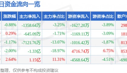 股票行情快报：利欧股份（002131）7月4日主力资金净卖出1358.64万元