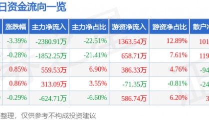 股票行情快报：龙江交通（601188）9月3日主力资金净卖出2380.91万元