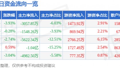 股票行情快报：数字政通（300075）9月2日主力资金净卖出3057.85万元