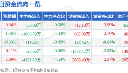 股票行情快报：四川路桥（600039）9月5日主力资金净卖出53.09万元