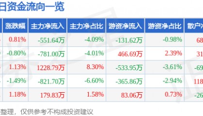 股票行情快报：湘邮科技（600476）8月15日主力资金净卖出551.64万元