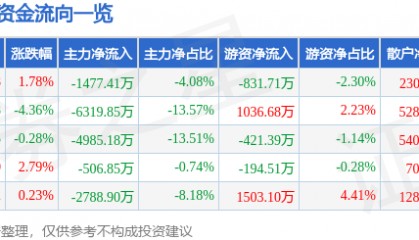 股票行情快报：新时达（002527）8月22日主力资金净卖出1477.41万元