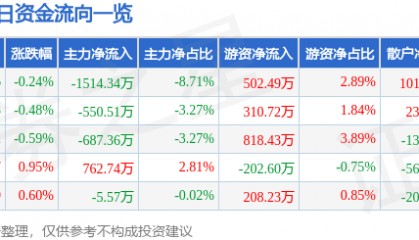 股票行情快报：四川路桥（600039）8月13日主力资金净卖出1514.34万元