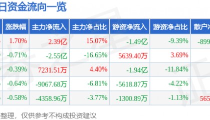 股票行情快报：中远海控（601919）8月20日主力资金净买入2.39亿元
