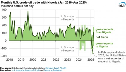 【数据】美国首次成为对尼日利亚的原油净出口国