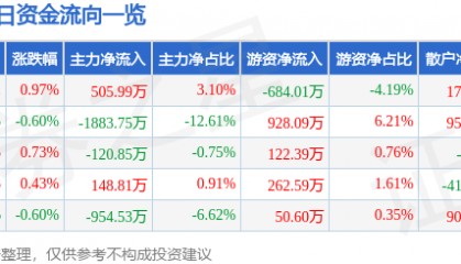 股票行情快报：康强电子（002119）7月21日主力资金净买入505.99万元