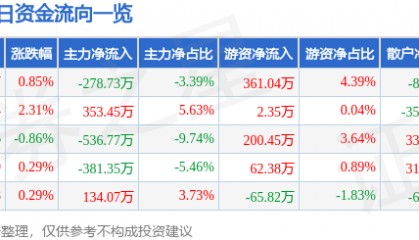 股票行情快报：龙江交通（601188）10月21日主力资金净卖出278.73万元