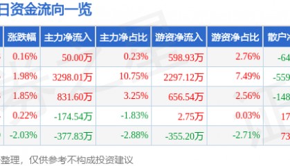 股票行情快报：湘邮科技（600476）7月8日主力资金净买入50.00万元