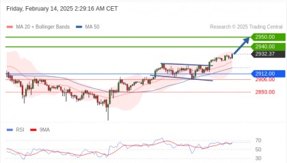 每日策略：02/14 外汇黄金原油行情分析