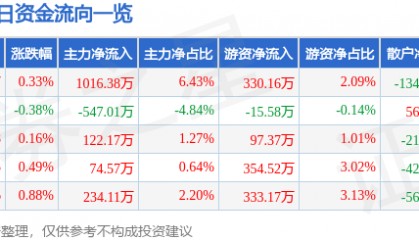 股票行情快报：湘邮科技（600476）7月30日主力资金净买入1016.38万元