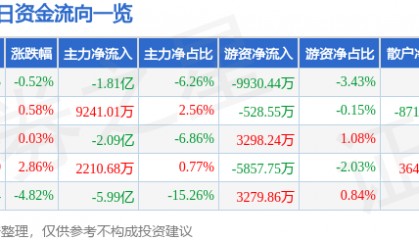 股票行情快报：张江高科（600895）8月20日主力资金净卖出1.81亿元