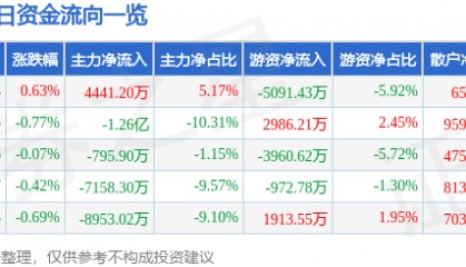 股票行情快报：中远海控（601919）9月30日主力资金净买入4441.20万元