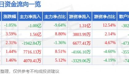 股票行情快报：中国太保（601601）6月26日主力资金净卖出1.00亿元