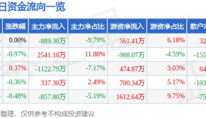 股票行情快报：中国黄金（600916）8月1日主力资金净卖出889.30万元
