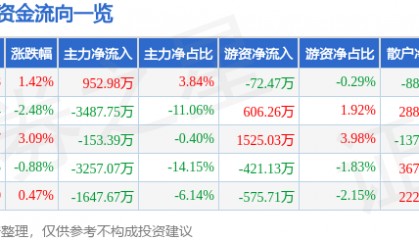 股票行情快报：新时达（002527）8月15日主力资金净买入952.98万元