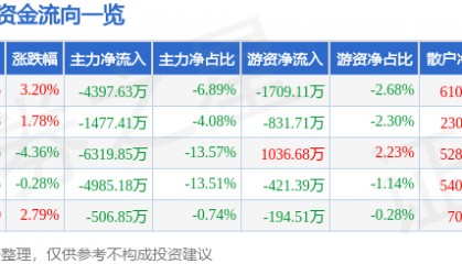 股票行情快报：新时达（002527）8月25日主力资金净卖出4397.63万元