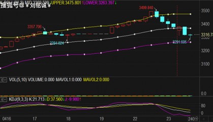 刘铭诚：4.23现货黄金走势腰斩暴跌，周三原油分析及操作建议