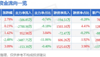 股票行情快报：新时达（002527）8月19日主力资金净卖出506.85万元