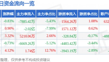 股票行情快报：万马股份（002276）8月8日主力资金净卖出7885.42万元