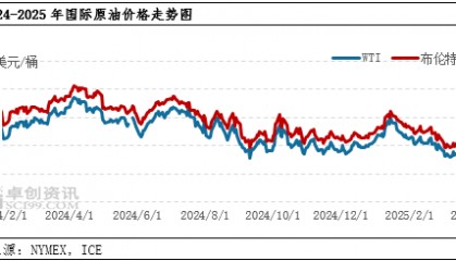 【行情分析·成品油】国际原油重挫 汽柴油批发价格承压下跌