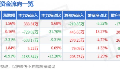 股票行情快报：ST先河（300137）9月25日主力资金净买入383.31万元
