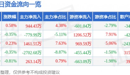 股票行情快报：四川路桥（600039）7月17日主力资金净买入944.43万元