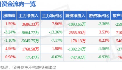 股票行情快报：诺普信（002215）7月30日主力资金净买入3686.33万元