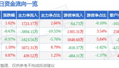 股票行情快报：张江高科（600895）7月16日主力资金净买入1721.17万元