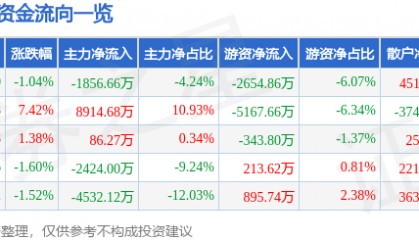 股票行情快报：新时达（002527）7月28日主力资金净卖出1856.66万元