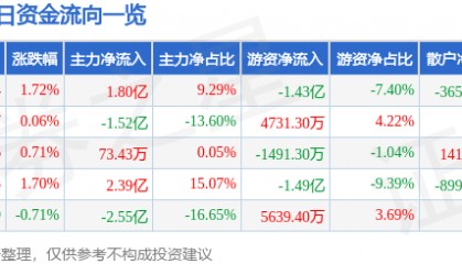 股票行情快报：中远海控（601919）8月25日主力资金净买入1.80亿元