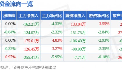 股票行情快报：大名城（600094）7月1日主力资金净卖出162.21万元