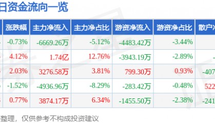 股票行情快报：万马股份（002276）8月5日主力资金净卖出6669.26万元