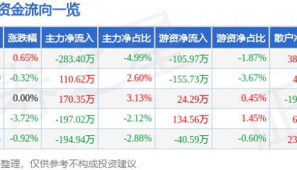 股票行情快报：大名城（600094）8月5日主力资金净卖出283.40万元